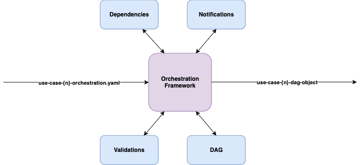 Orchestration