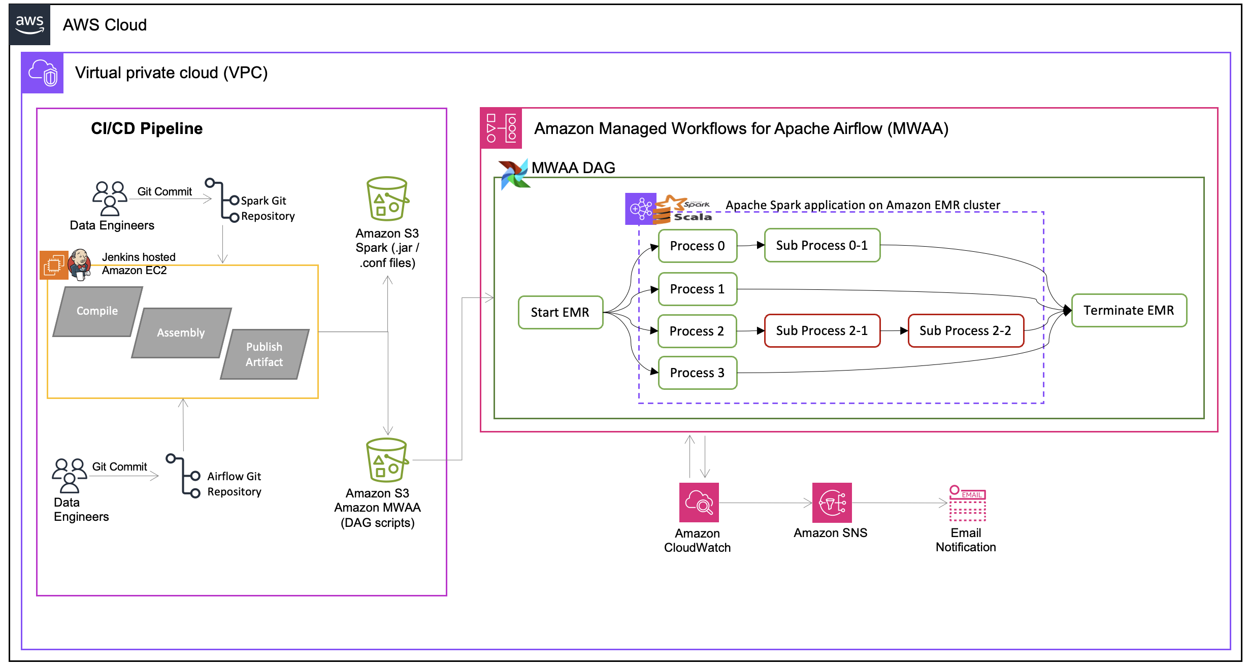 CICD for the data pipeline