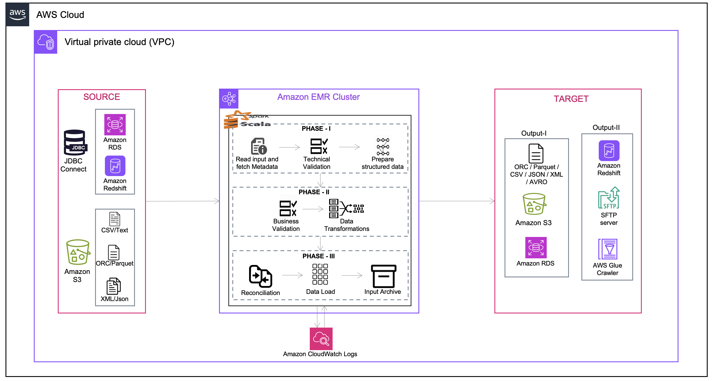 ETL data processing job
