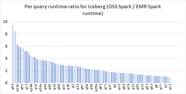 EMR vs OSS per query cost