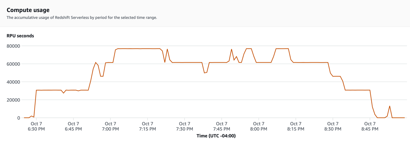 Compute Consumed - 512 RPUs