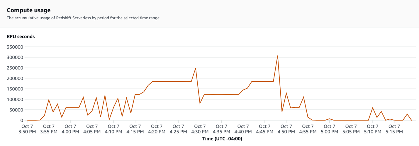 Compute Consumed - 1024 RPUs