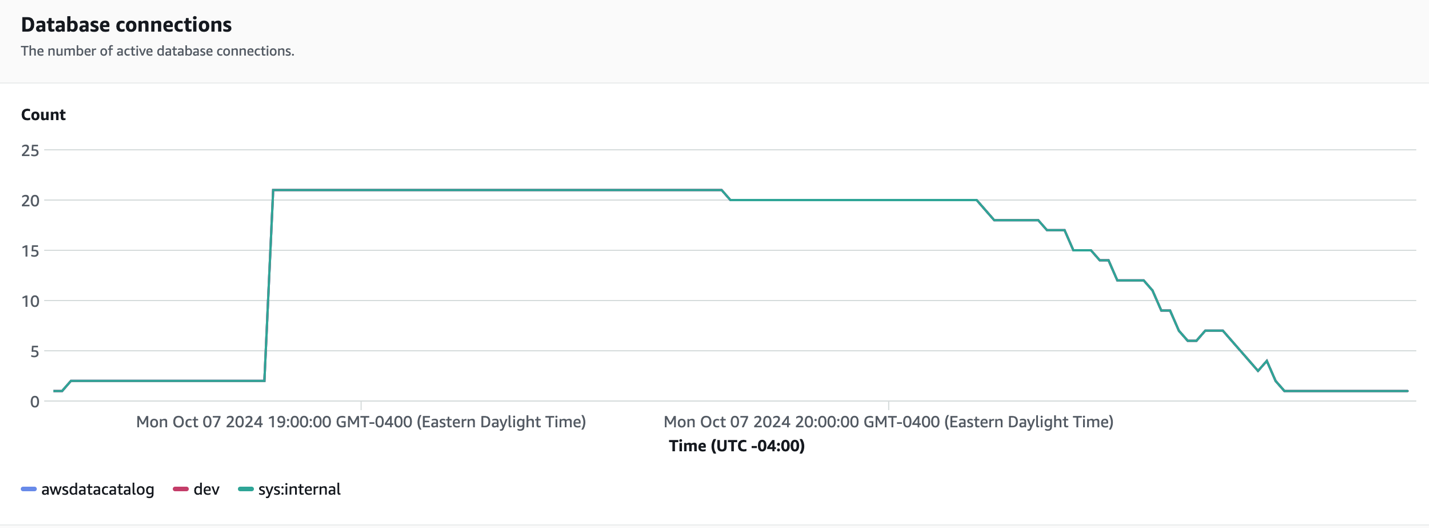 Database Connections - 512 RPUs