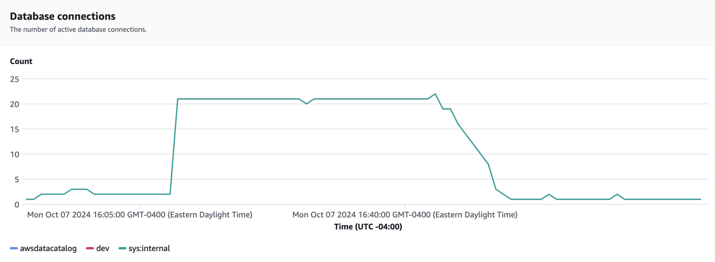 Database Connections - 1024 RPUs