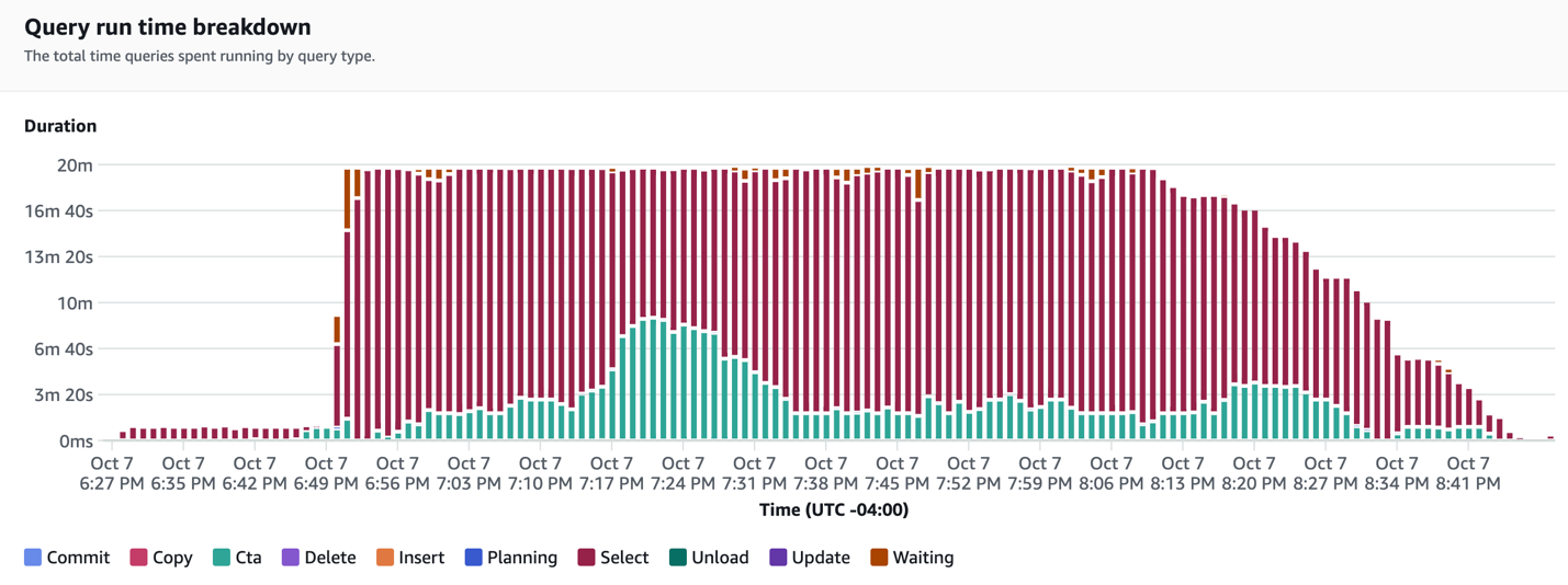 Query Breakdown (512 RPUs)