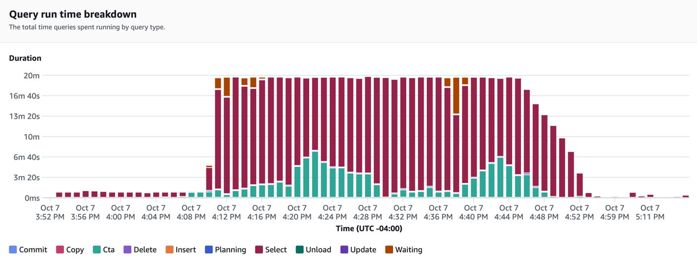 Query Breakdown (1024 RPUs)