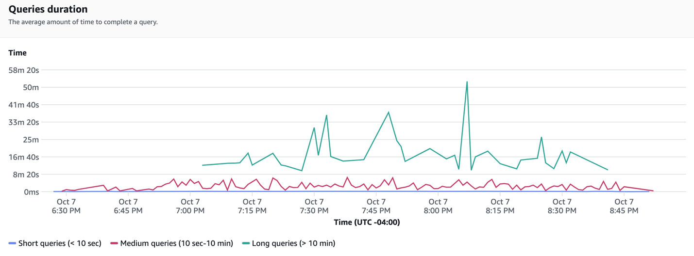 Duration of Queries (512 RPUs)