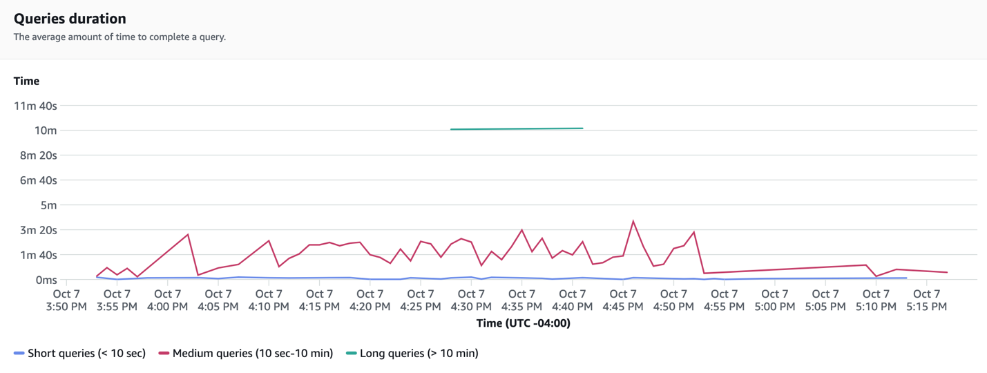 Duration of Queries (1024 RPUs)