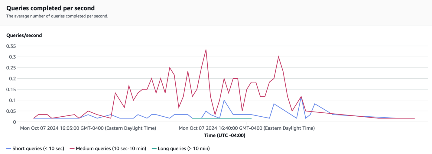 Queries Per Second (1024 RPUs)