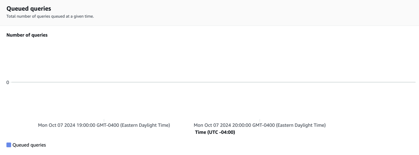 Queries queued (512 RPUs)