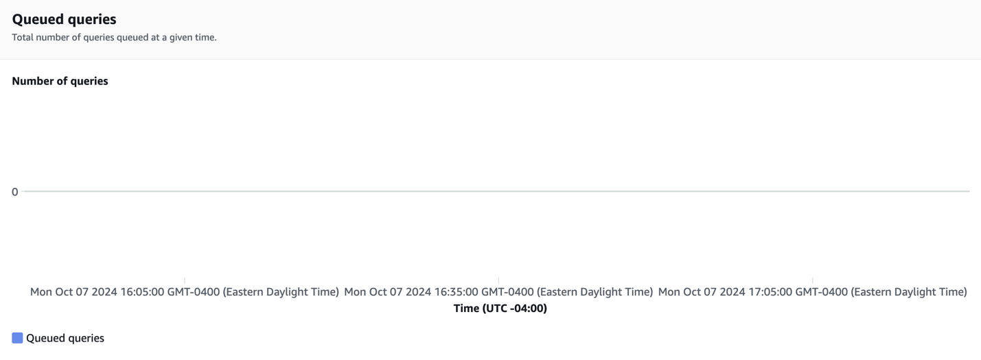 Queries queued (1024 RPUs)