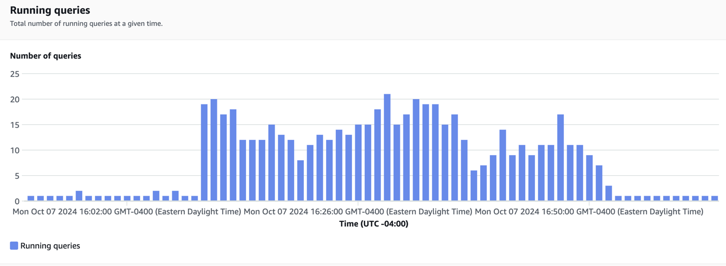 Queries running (1024 RPUs)