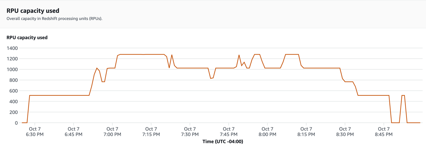 Workgroup Scaling With 512 RPUs
