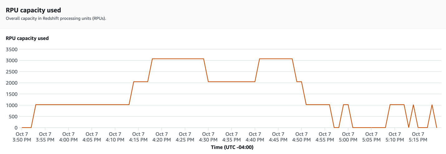 Workgroup Scaling With 1024 RPUs