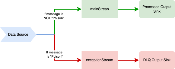 If a message is not poison, it is routed to the not-posion side of the chart, but if it is, it is routed to the exception stream 