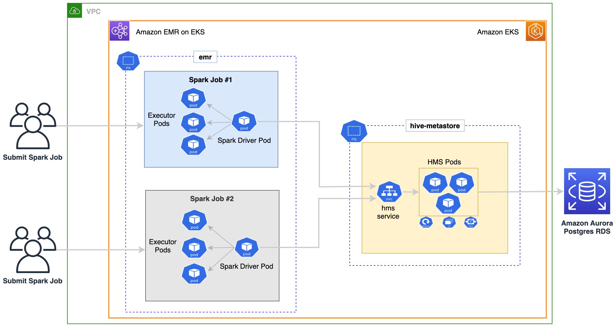 Cluster dedicated HMS