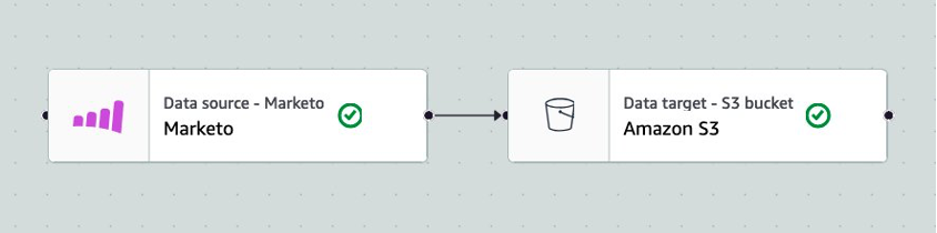 Selecting Source Adobe Marketo Engage as Target and Amazon S3 as the target node in the AWS glue Visual Flow
