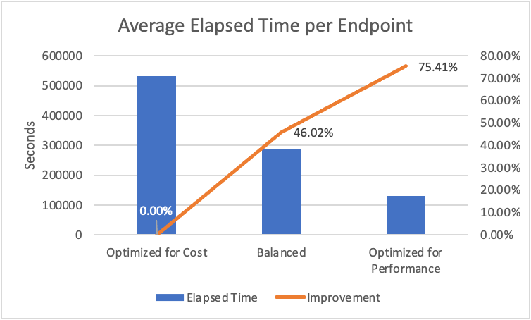 Average Elapsed Time per Endpoint