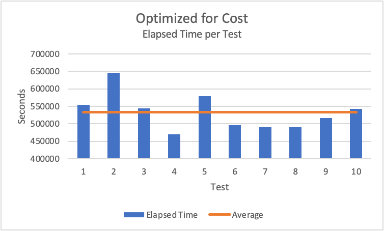 Optimized for Cost - Elapsed Time