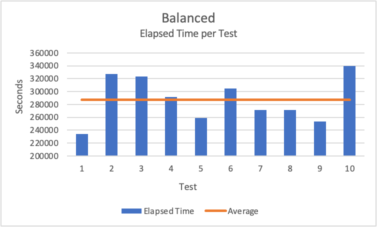 Balanced - Elapsed Time