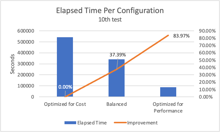 Per Configuration - Elapsed Time
