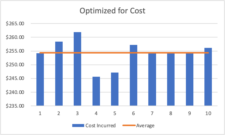 Optimized for Cost - Cost Average