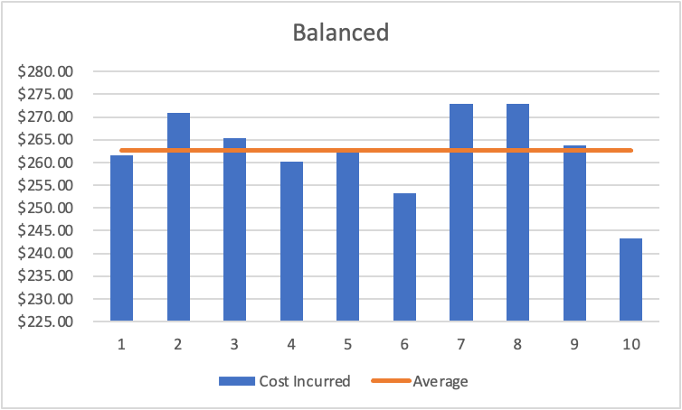 Balanced - Cost Average
