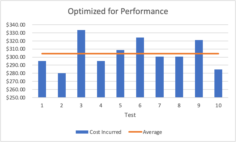 Optimized for Performance - Cost Average