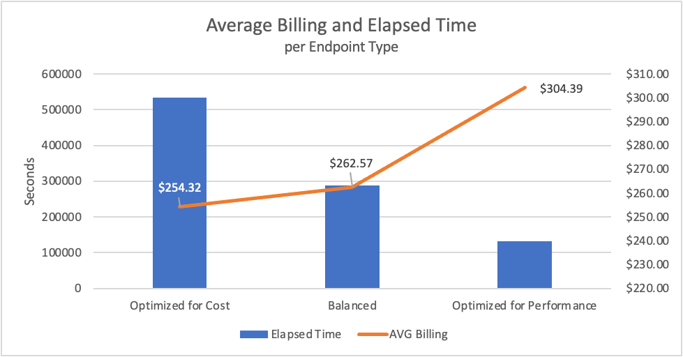Average Billing and Elapsed Time per Endpoint