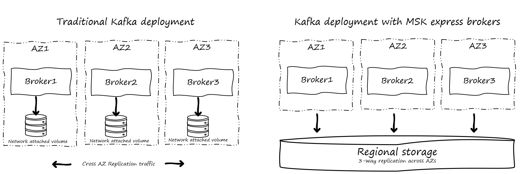 Comparison with traditional Kafka deployment
