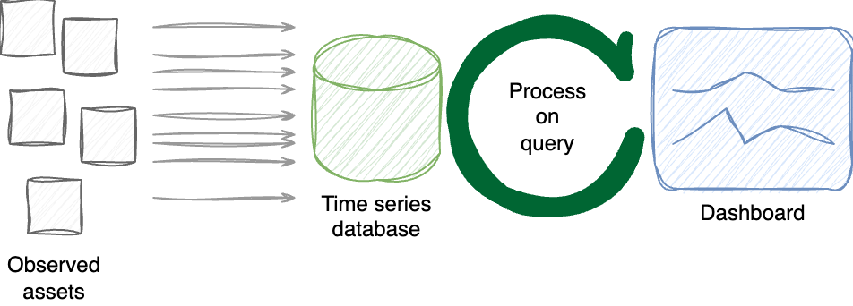 Process on query