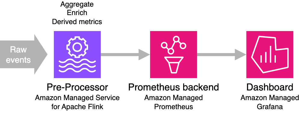 Amazon Managed Service for Apache Flink, Amazon Managed Prometheus and Grafana
