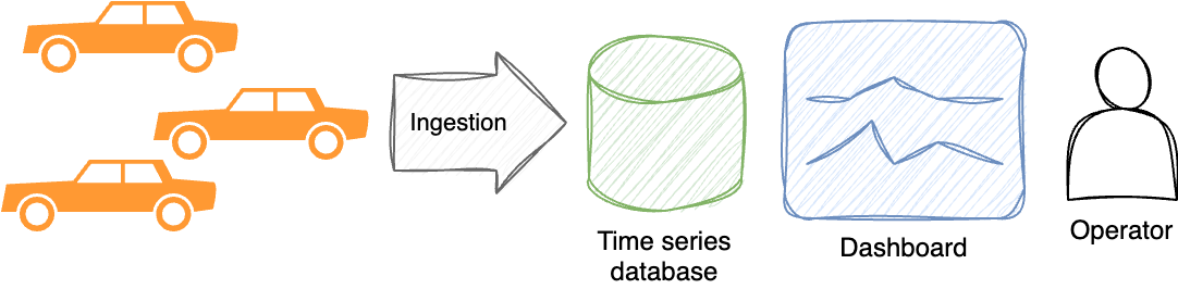 Example use case: connected cars