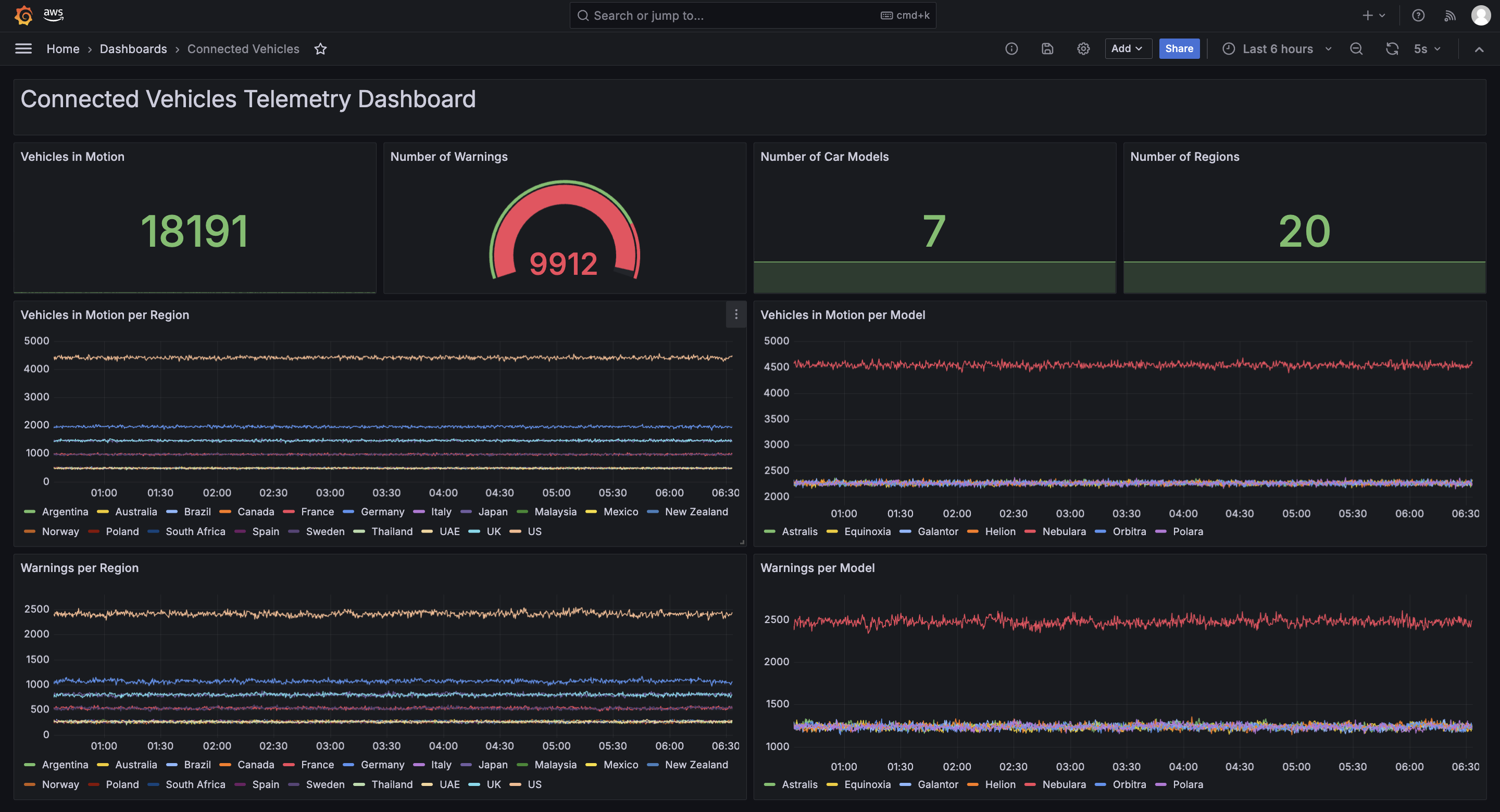 Grafana dashboard