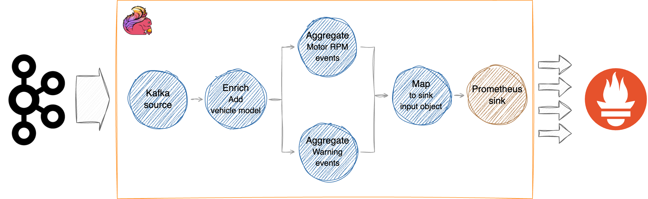 Flink application logical data flow