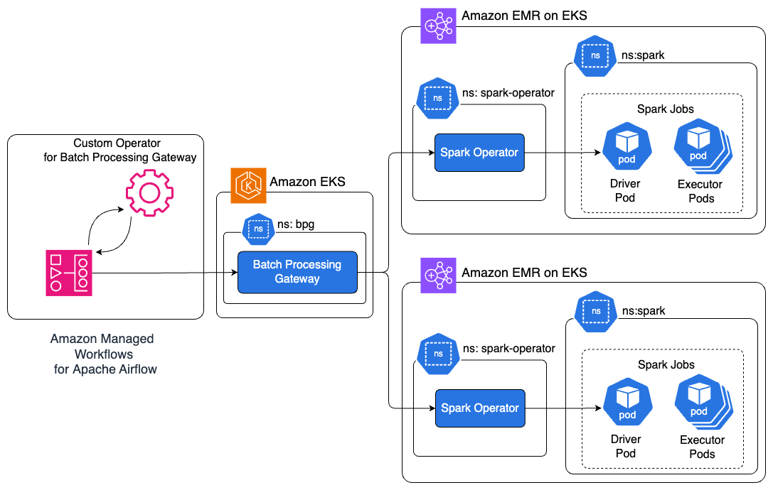 Image showing the end to end architecture for end-to-end pipeline