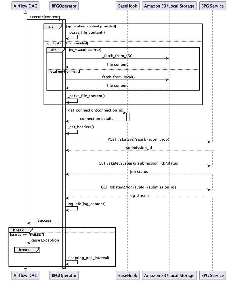 Image showing sequence diagram for the interaction between the Airflow DAG, BPGOperator, and BPG.