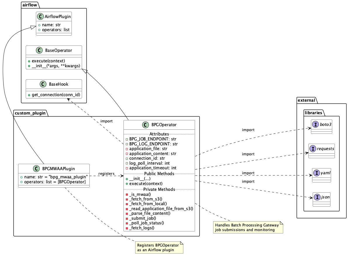 Image showing class diagram for BPGOperator implementation