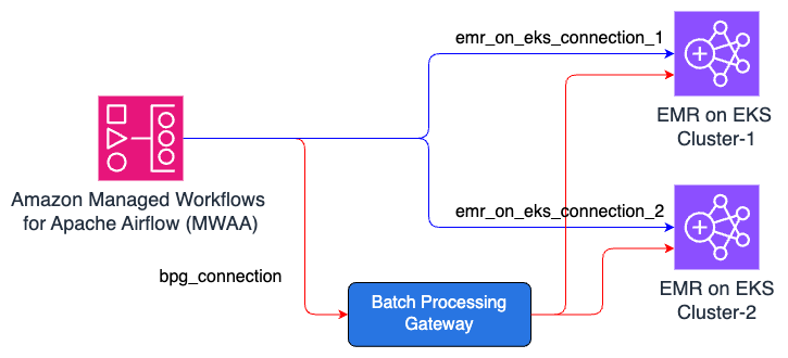 Image showing the existing workflow paths and the new bpg based migration path