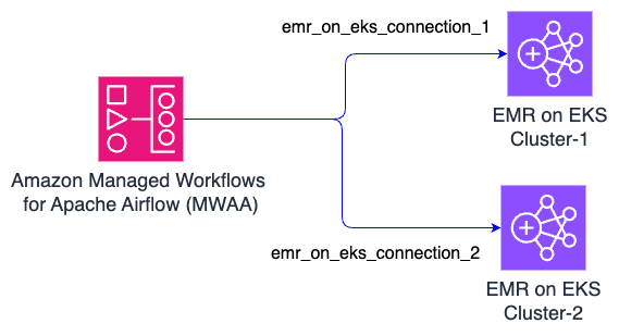 Image showing the existing job execution workflows not using BPG