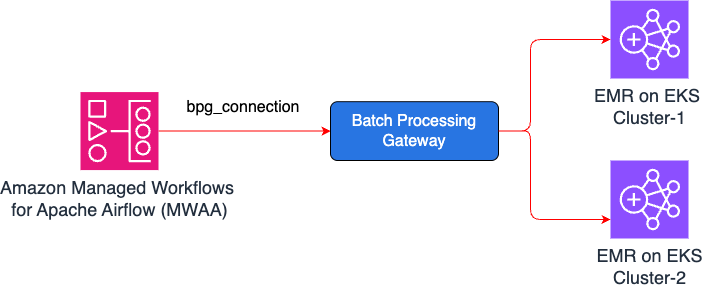 Image showing the final state of the infrastructure after all the job migrations are complete.