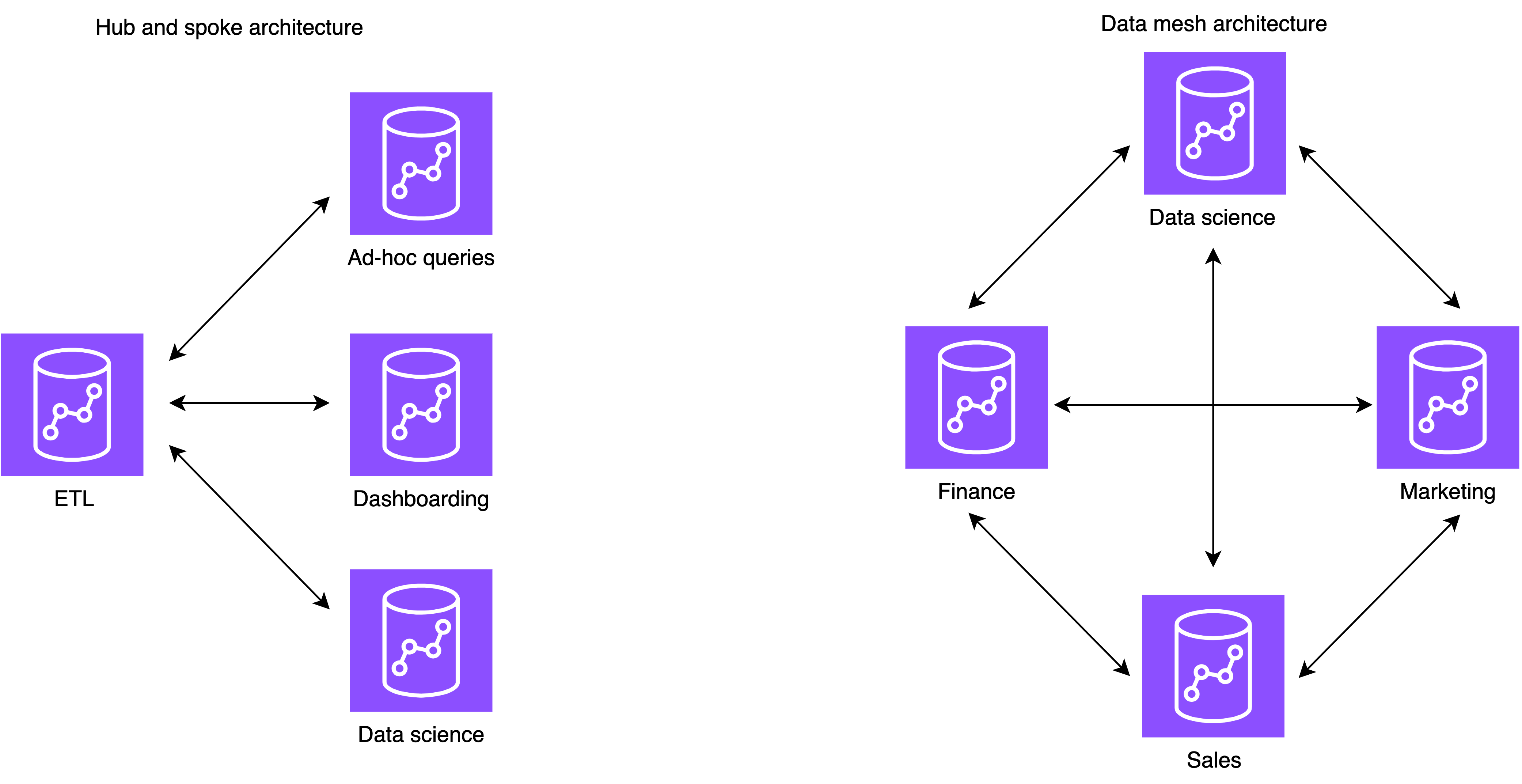 Amazon Redshift data sharing architecture patterns diagram