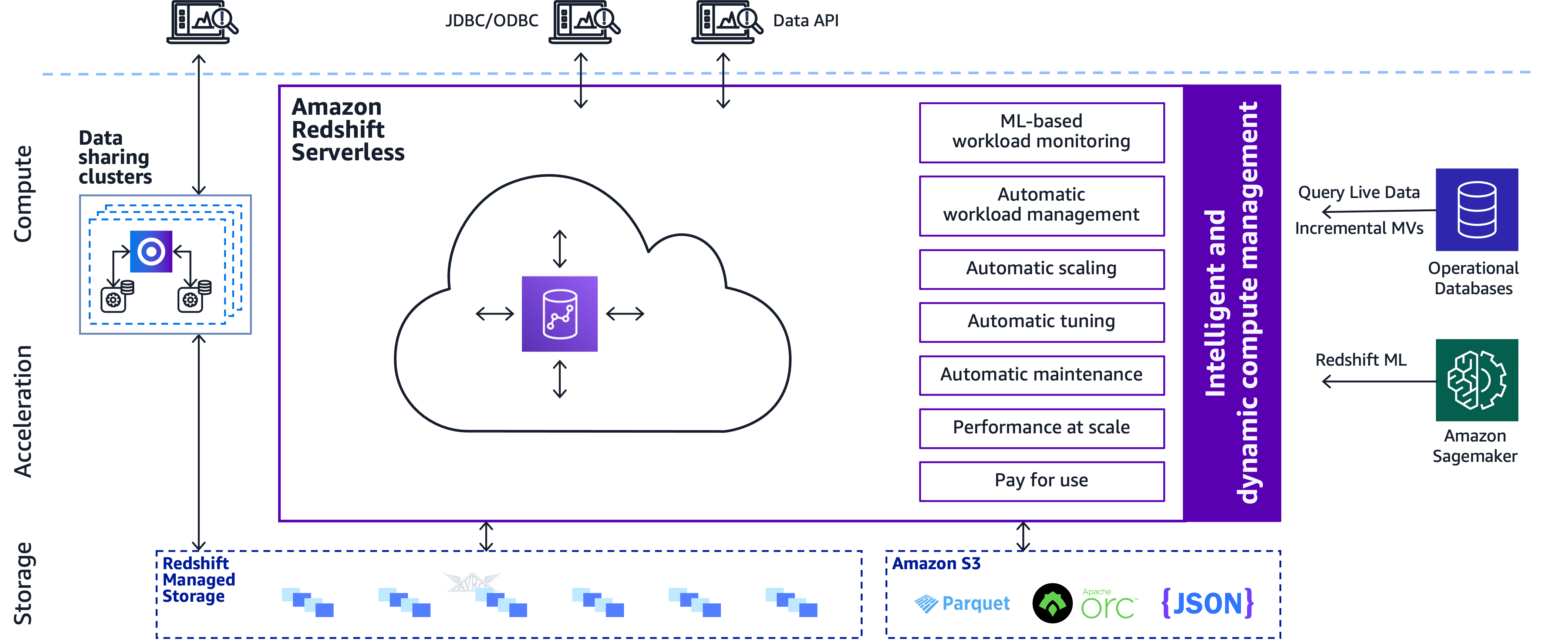 Amazon Redshift Serverless architecture diagram