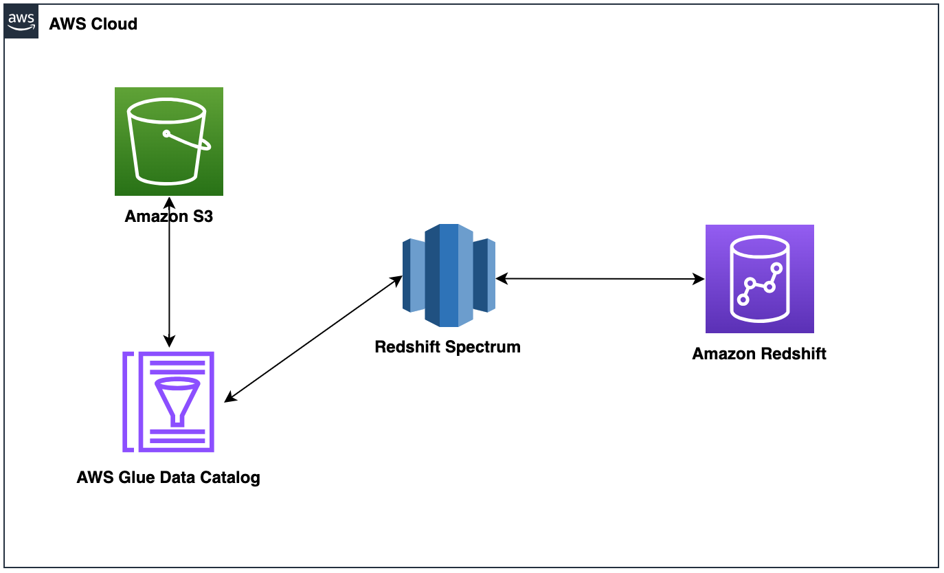 Amazon Redshift Spectrum architecture diagram