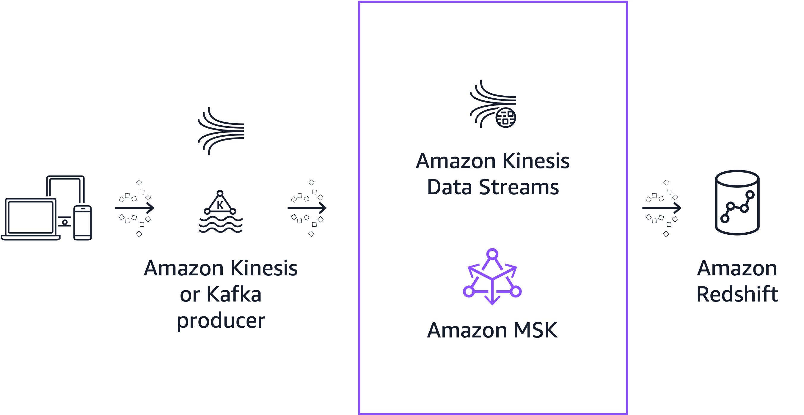 Amazon Redshift data streaming architecture diagram