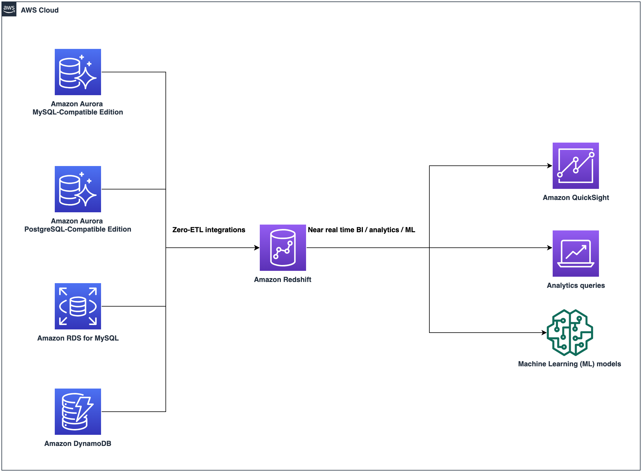 Zero-ETL integration with Amazon Redshift architecture diagram