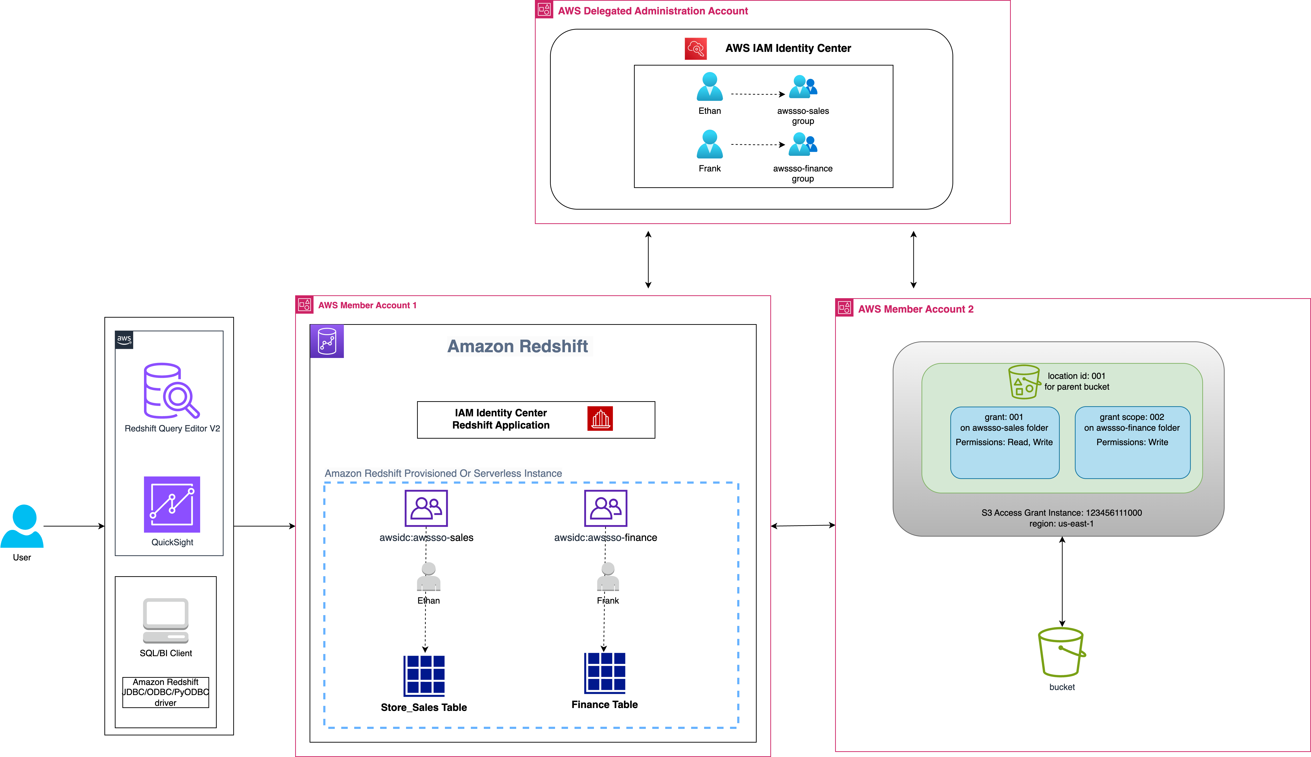 Figure 1: Architecture showing the solution