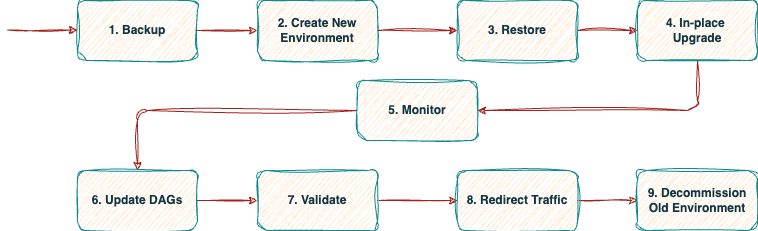 Cut-over upgrade steps