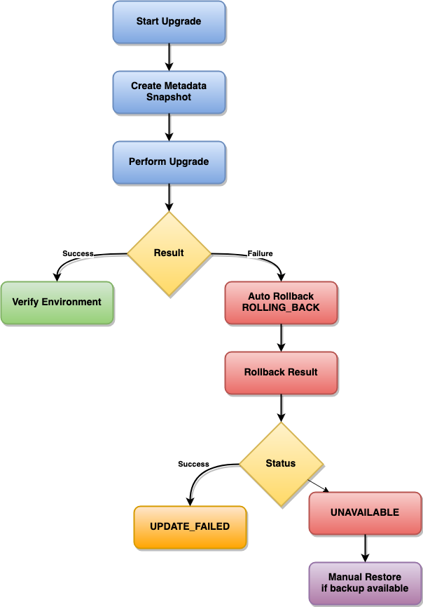 In-place upgrade workflow and states