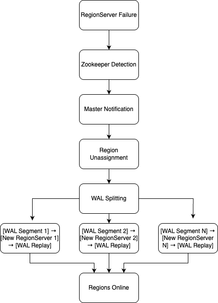 HBase recovery workflow from RegionServer failure through WAL splitting to regions online